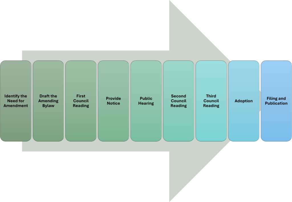 Bylaw process land use